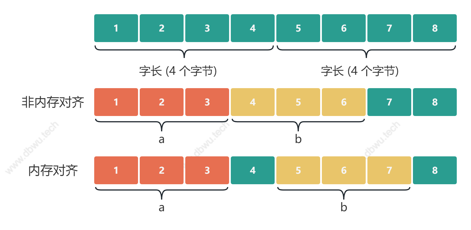 这里假设字长为 4 字节